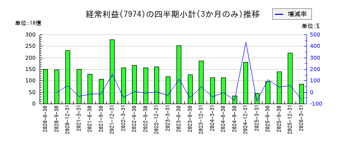 任天堂のの経常利益推移