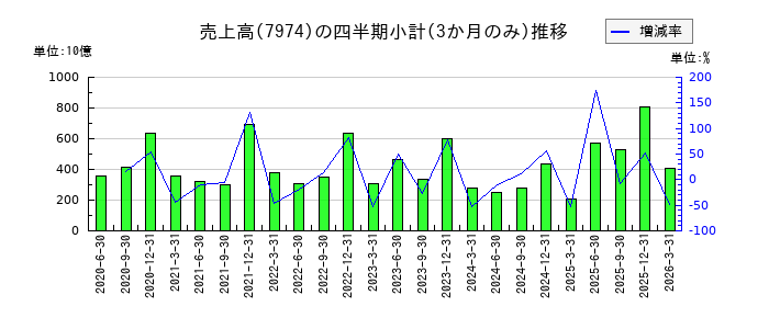 任天堂のの売上高推移