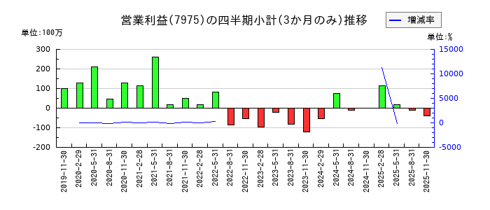 リヒトラブのの営業利益推移