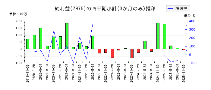 リヒトラブのの純利益推移