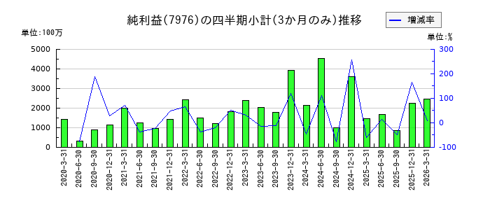 三菱鉛筆のの純利益推移