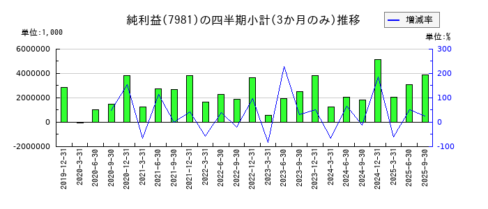 タカラスタンダードのの純利益推移