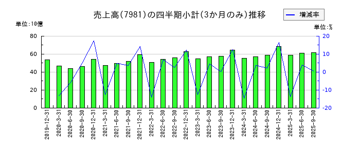タカラスタンダードのの売上高推移