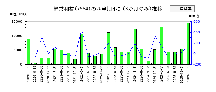 コクヨのの経常利益推移