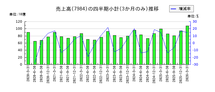 コクヨのの売上高推移