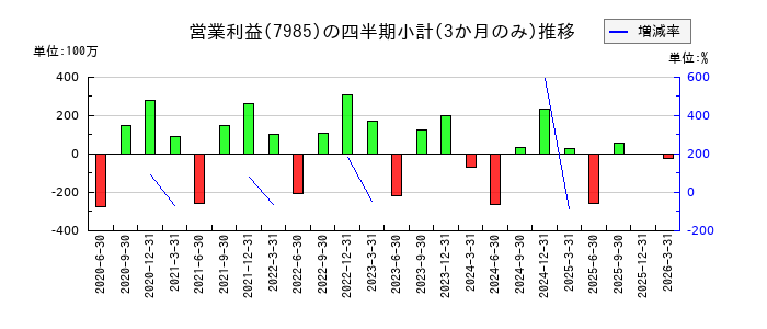 ネポンのの営業利益推移