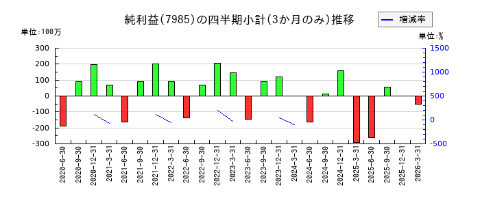 ネポンのの純利益推移