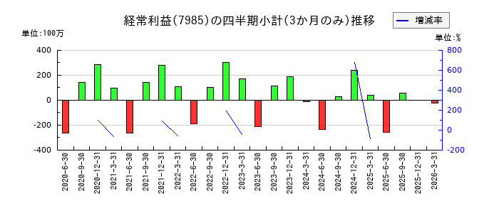 ネポンのの経常利益推移