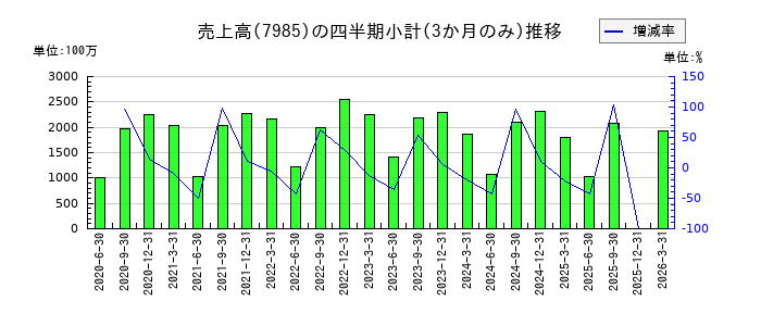 ネポンのの売上高推移