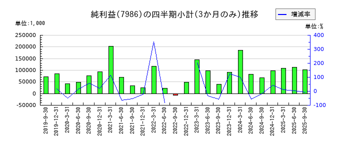 日本アイ・エス・ケイのの純利益推移