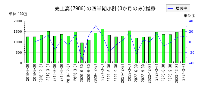日本アイ・エス・ケイのの売上高推移