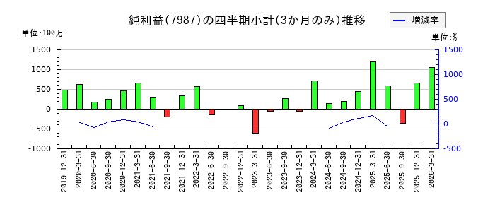 ナカバヤシのの純利益推移
