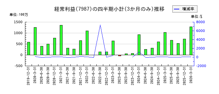 ナカバヤシのの経常利益推移