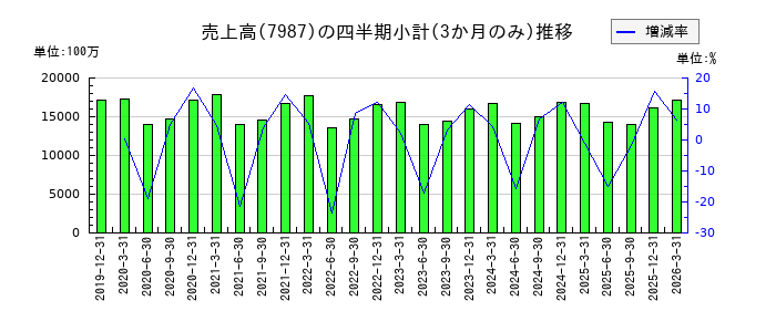 ナカバヤシのの売上高推移