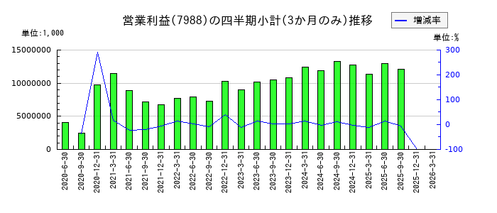 ニフコのの営業利益推移