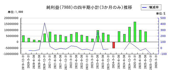 ニフコのの純利益推移