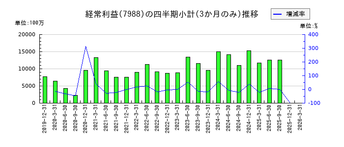 ニフコのの経常利益推移