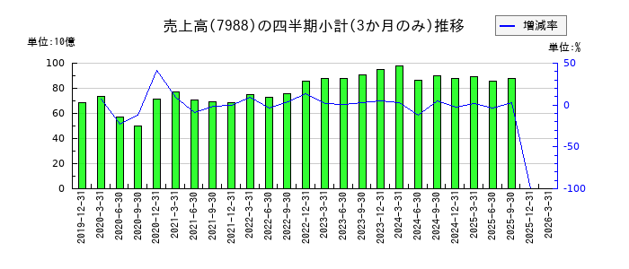 ニフコのの売上高推移
