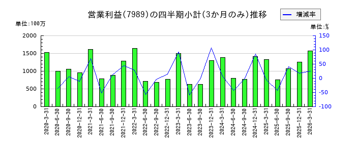 立川ブラインド工業のの営業利益推移