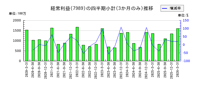 立川ブラインド工業のの経常利益推移