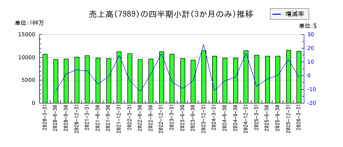 立川ブラインド工業のの売上高推移