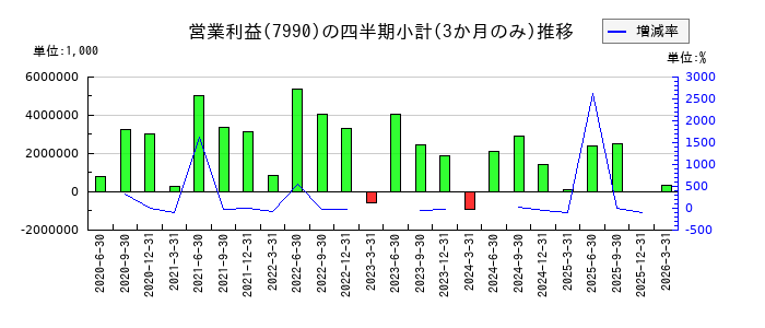 グローブライドのの営業利益推移