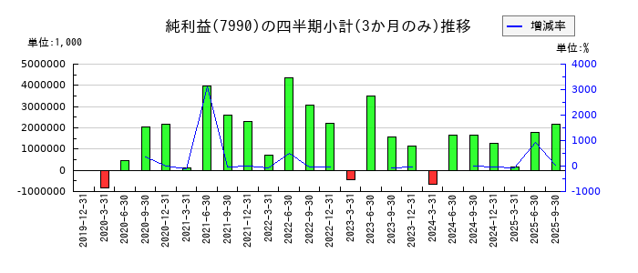 グローブライドのの純利益推移