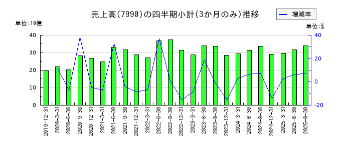 グローブライドのの売上高推移