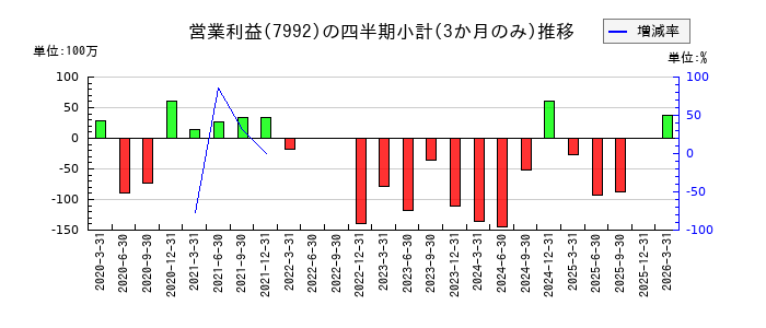 セーラー万年筆のの営業利益推移