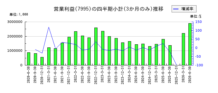 バルカーのの営業利益推移