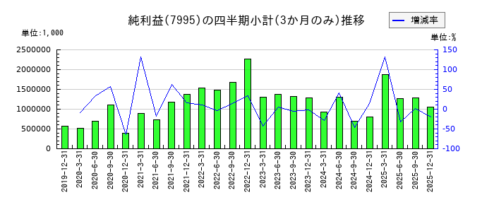 バルカーのの純利益推移
