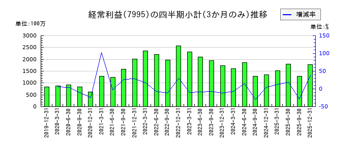 バルカーのの経常利益推移