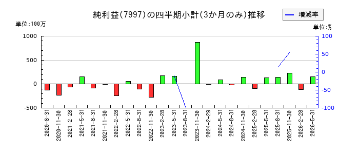 くろがね工作所のの純利益推移