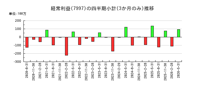 くろがね工作所のの経常利益推移