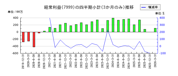 MUTOHホールディングスのの経常利益推移