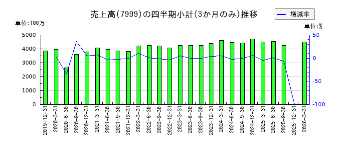 MUTOHホールディングスのの売上高推移