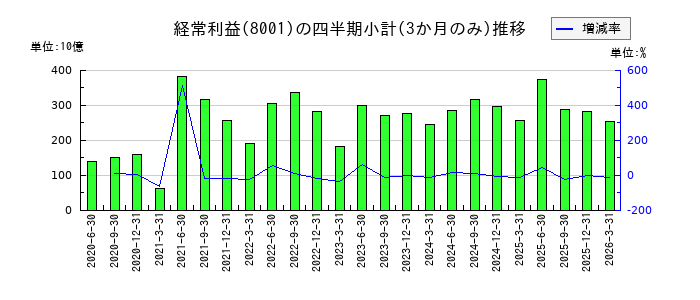 伊藤忠商事のの経常利益推移
