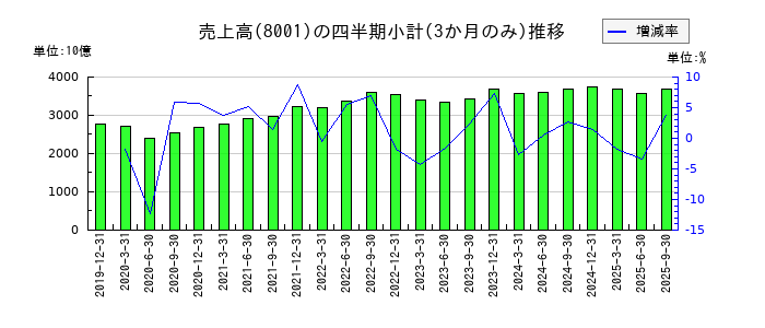 伊藤忠商事のの売上高推移