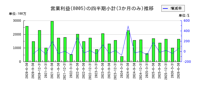 スクロールのの営業利益推移