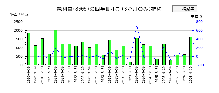 スクロールのの純利益推移