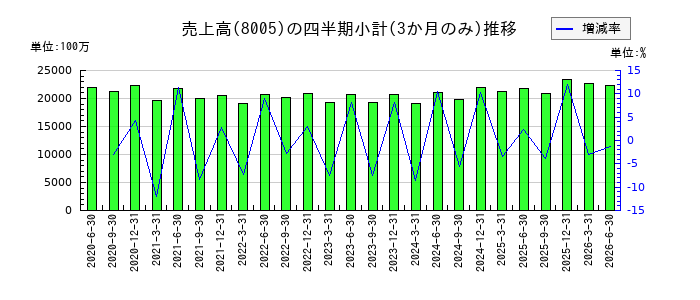 スクロールのの売上高推移