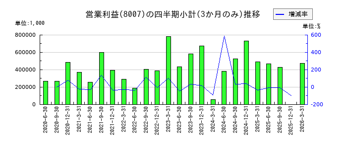 高島のの営業利益推移