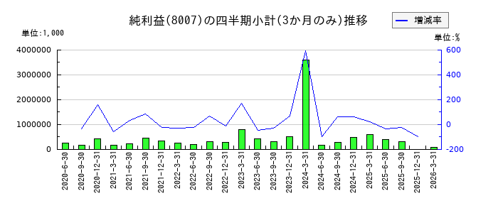 高島のの純利益推移