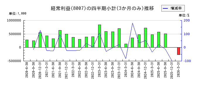 高島のの経常利益推移