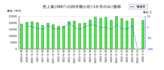 高島のの売上高推移
