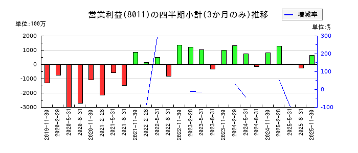 三陽商会のの営業利益推移