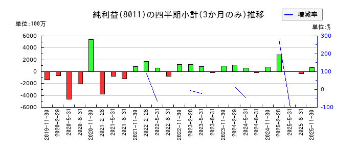 三陽商会のの純利益推移