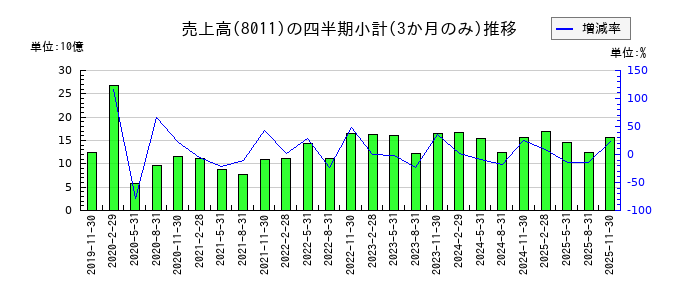 三陽商会のの売上高推移