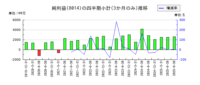 蝶理のの純利益推移
