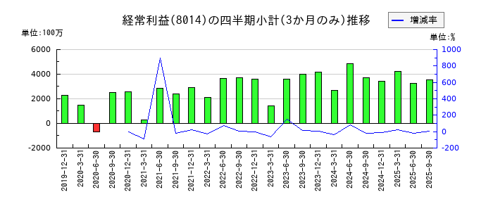 蝶理のの経常利益推移